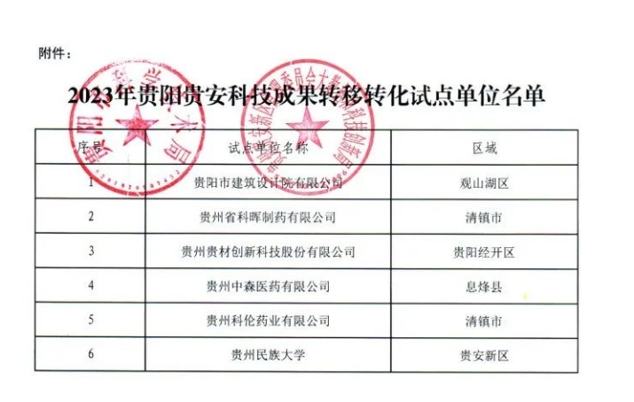 貴陽經(jīng)開區(qū)1家企業(yè)榮獲貴陽貴安科技成果轉移轉化試點單位